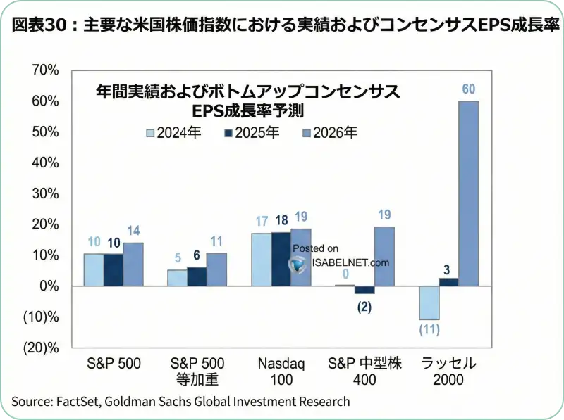 S&P 500、等加重S&P 500、Nasdaq 100、S&P Midcap 400、Russell 2000の2024年~2026年の年間実現・コンセンサスEPS成長率予測を比較